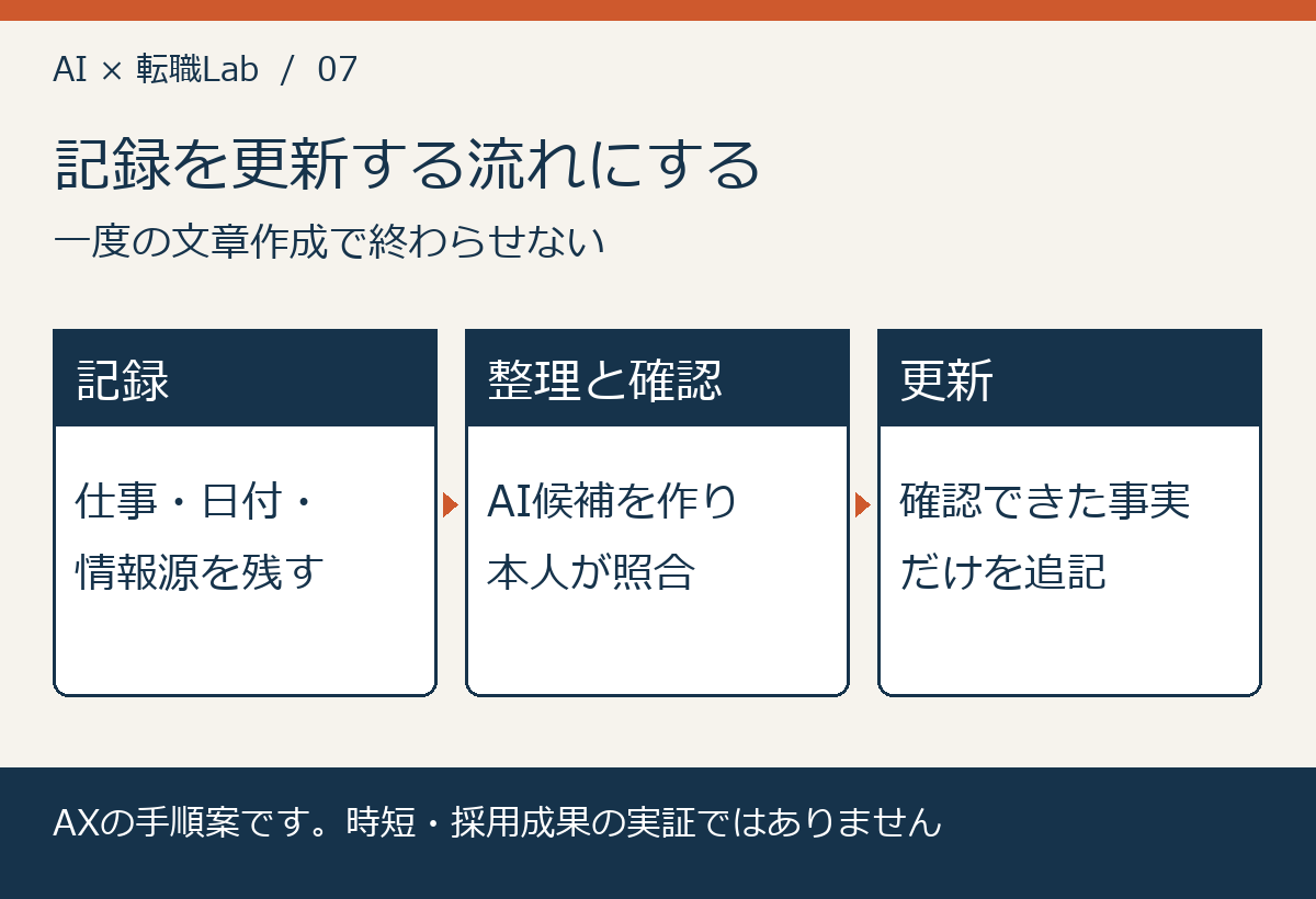 記録を更新する流れにする。一度の文章作成で終わらせない