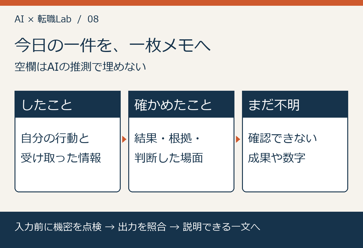 今日の一件を、一枚メモへ。空欄はAIの推測で埋めない
